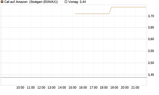 Call auf Amazon [J.P. Morgan Structured Products B.V.] Chart