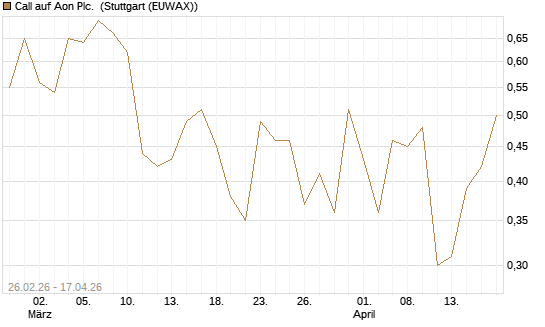 Call auf Aon Plc. [J.P. Morgan Structured Products B.V.] Chart