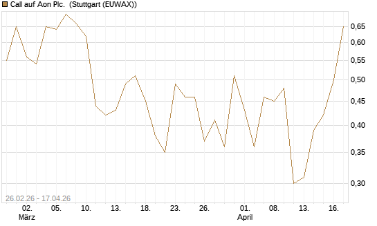 Call auf Aon Plc. [J.P. Morgan Structured Products B.V.] Chart