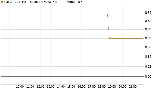 Call auf Aon Plc. [J.P. Morgan Structured Products B.V.] Chart