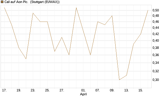 Call auf Aon Plc. [J.P. Morgan Structured Products B.V.] Chart