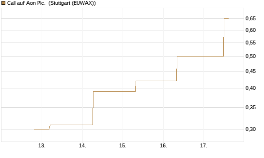 Call auf Aon Plc. [J.P. Morgan Structured Products B.V.] Chart