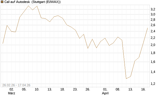 Call auf Autodesk [J.P. Morgan Structured Products B.V.] Chart