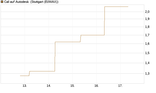 Call auf Autodesk [J.P. Morgan Structured Products B.V.] Chart