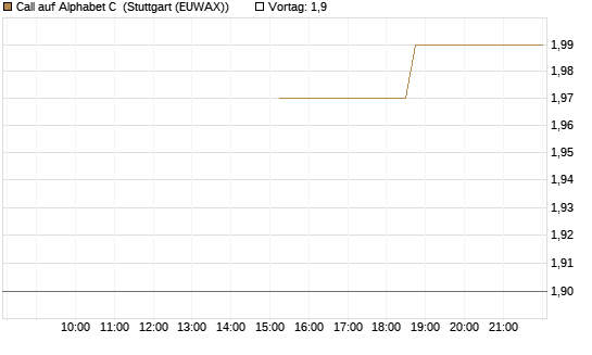 Call auf Alphabet C [J.P. Morgan Structured Products B.V.] Chart