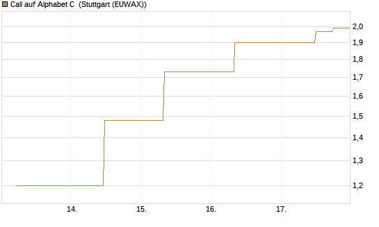 Call auf Alphabet C [J.P. Morgan Structured Products B.V.] Chart