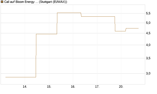 Call auf Bloom Energy A [J.P. Morgan Structured Products B.V.] Chart
