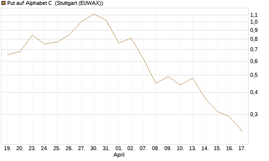 Put auf Alphabet C [J.P. Morgan Structured Products B.V.] Chart