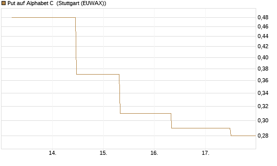 Put auf Alphabet C [J.P. Morgan Structured Products B.V.] Chart