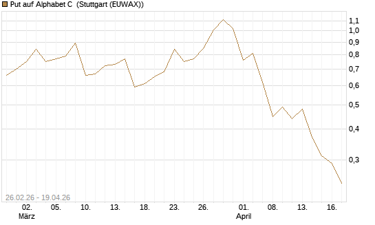Put auf Alphabet C [J.P. Morgan Structured Products B.V.] Chart