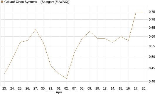 Call auf Cisco Systems [J.P. Morgan Structured Products B.V.] Chart