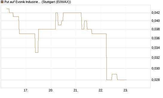 Put auf Evonik Industries [J.P. Morgan Structured Products B.V.] Chart