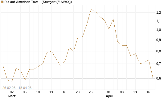 Put auf American Tower [J.P. Morgan Structured Products B.V.] Chart