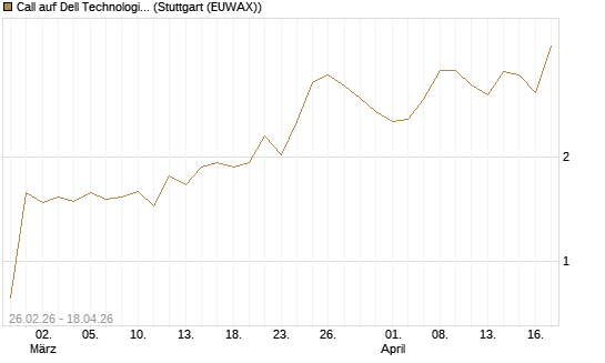 Call auf Dell Technologies [J.P. Morgan Structured Products B.V.] Chart