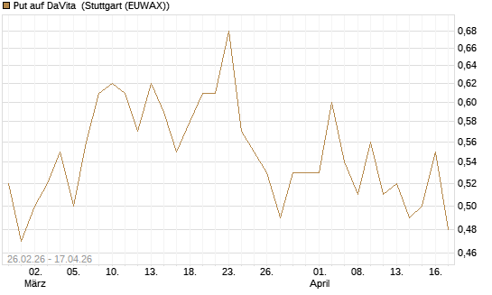 Put auf DaVita [J.P. Morgan Structured Products B.V.] Chart