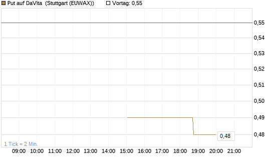 Put auf DaVita [J.P. Morgan Structured Products B.V.] Chart