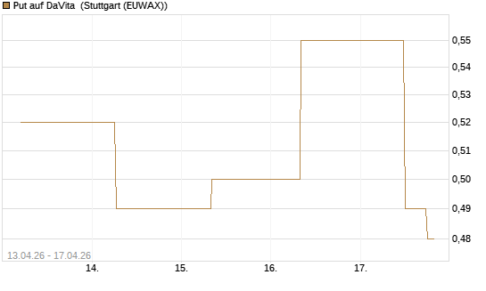 Put auf DaVita [J.P. Morgan Structured Products B.V.] Chart