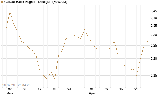 Call auf Baker Hughes [J.P. Morgan Structured Products B.V.] Chart