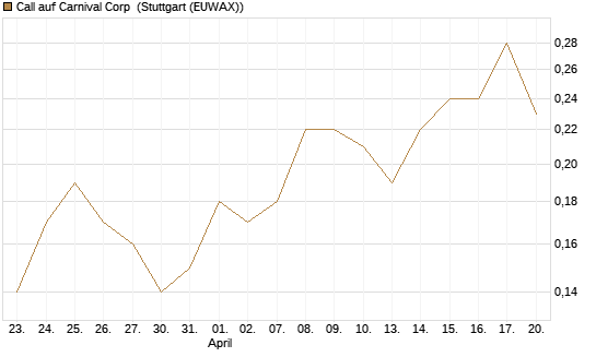 Call auf Carnival Corp [J.P. Morgan Structured Products B.V.] Chart