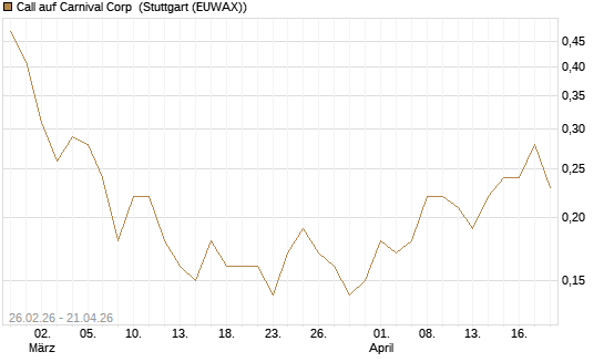 Call auf Carnival Corp [J.P. Morgan Structured Products B.V.] Chart