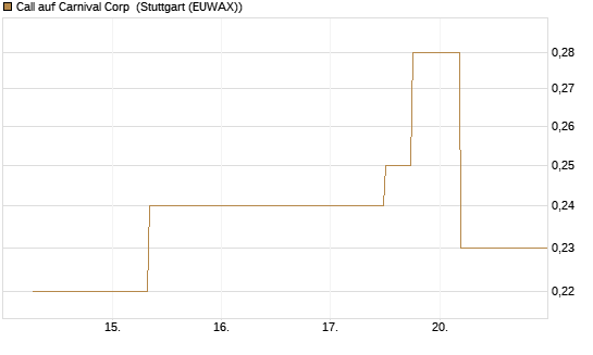 Call auf Carnival Corp [J.P. Morgan Structured Products B.V.] Chart