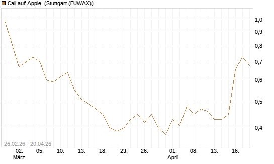 Call auf Apple [J.P. Morgan Structured Products B.V.] Chart