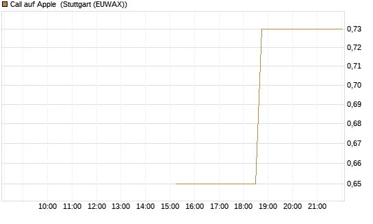 Call auf Apple [J.P. Morgan Structured Products B.V.] Chart