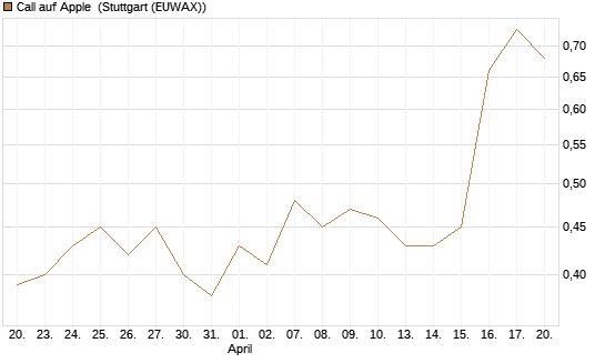 Call auf Apple [J.P. Morgan Structured Products B.V.] Chart