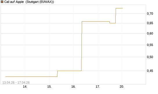Call auf Apple [J.P. Morgan Structured Products B.V.] Chart