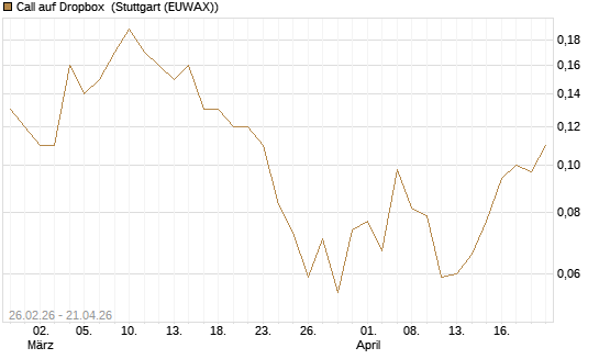 Call auf Dropbox [J.P. Morgan Structured Products B.V.] Chart