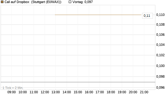 Call auf Dropbox [J.P. Morgan Structured Products B.V.] Chart