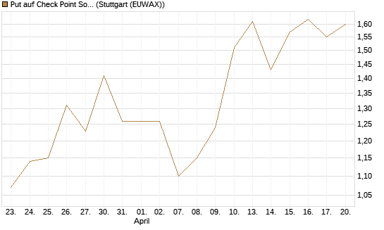 Put auf Check Point Software [J.P. Morgan Structured Products B.V.] Chart