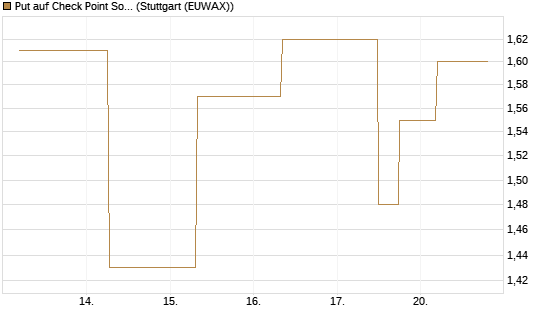 Put auf Check Point Software [J.P. Morgan Structured Products B.V.] Chart