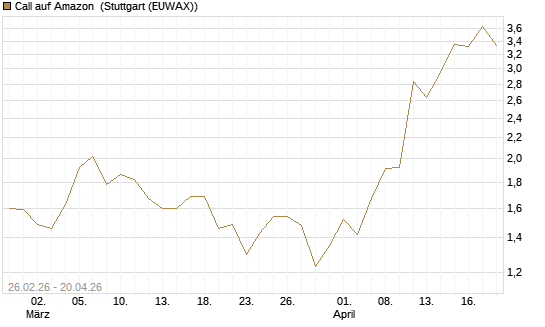 Call auf Amazon [J.P. Morgan Structured Products B.V.] Chart