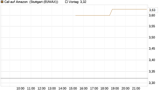 Call auf Amazon [J.P. Morgan Structured Products B.V.] Chart
