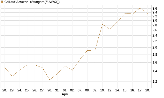 Call auf Amazon [J.P. Morgan Structured Products B.V.] Chart