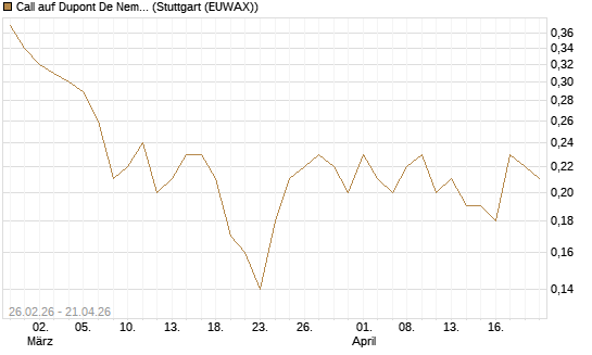 Call auf Dupont De Nemours [J.P. Morgan Structured Products B.V.] Chart