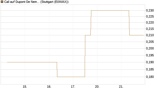 Call auf Dupont De Nemours [J.P. Morgan Structured Products B.V.] Chart