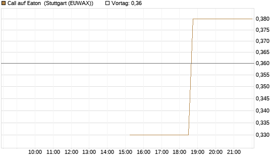 Call auf Eaton [J.P. Morgan Structured Products B.V.] Chart
