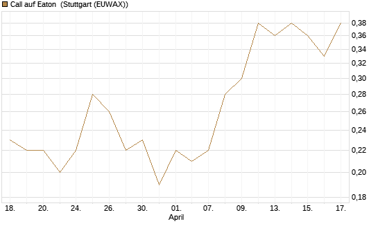 Call auf Eaton [J.P. Morgan Structured Products B.V.] Chart