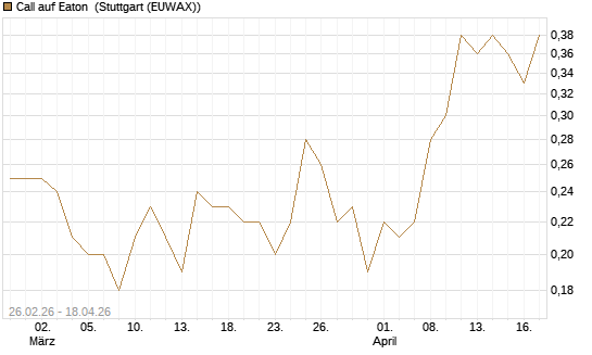 Call auf Eaton [J.P. Morgan Structured Products B.V.] Chart
