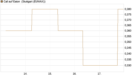 Call auf Eaton [J.P. Morgan Structured Products B.V.] Chart