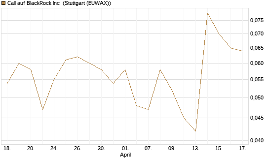 Call auf BlackRock Inc [J.P. Morgan Structured Products B.V.] Chart