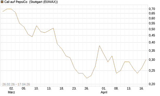 Call auf PepsiCo [J.P. Morgan Structured Products B.V.] Chart