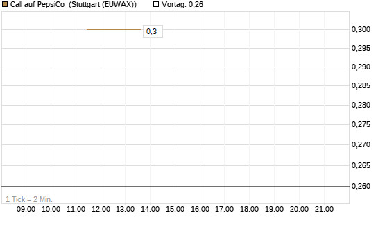 Call auf PepsiCo [J.P. Morgan Structured Products B.V.] Chart