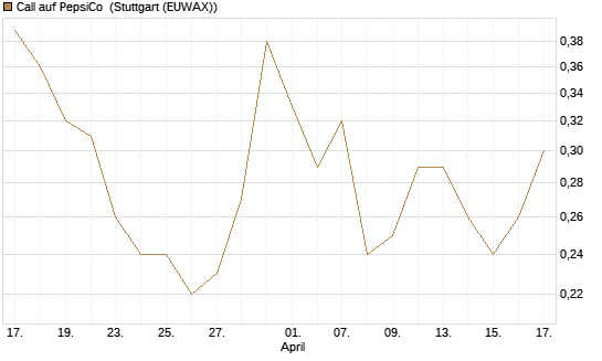 Call auf PepsiCo [J.P. Morgan Structured Products B.V.] Chart