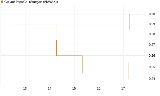 Call auf PepsiCo [J.P. Morgan Structured Products B.V.] Chart