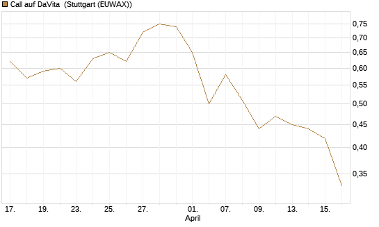 Call auf DaVita [J.P. Morgan Structured Products B.V.] Chart