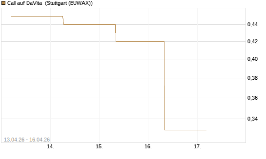 Call auf DaVita [J.P. Morgan Structured Products B.V.] Chart