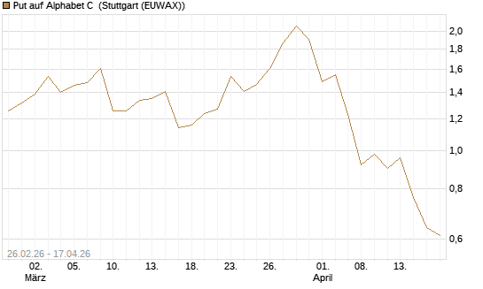 Put auf Alphabet C [J.P. Morgan Structured Products B.V.] Chart